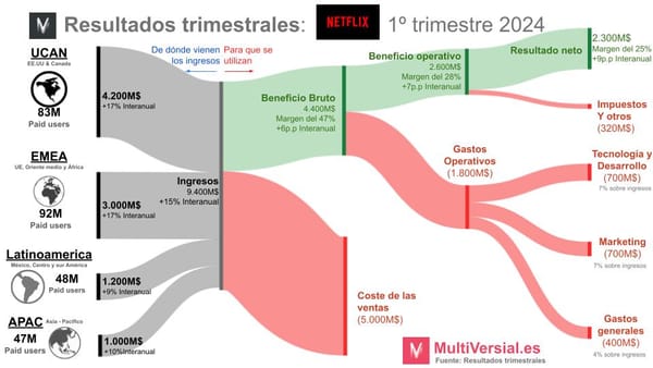 Netflix 1T 2024: En mejor posición que nunca