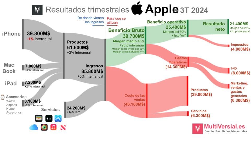 Apple 3T: Cerca del sorpasso de los servicios