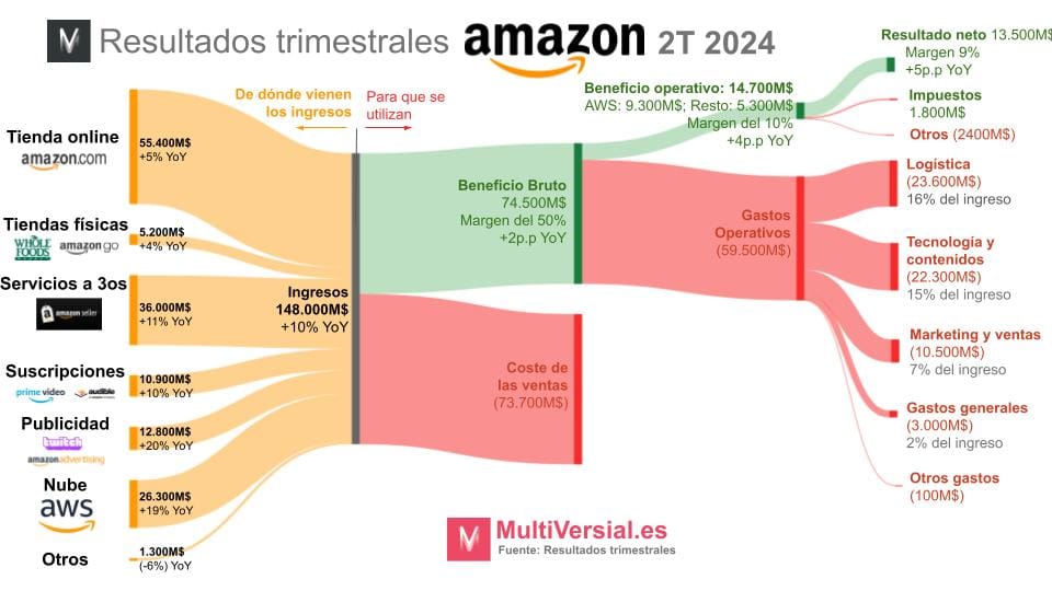 Amazon 2T 2024: