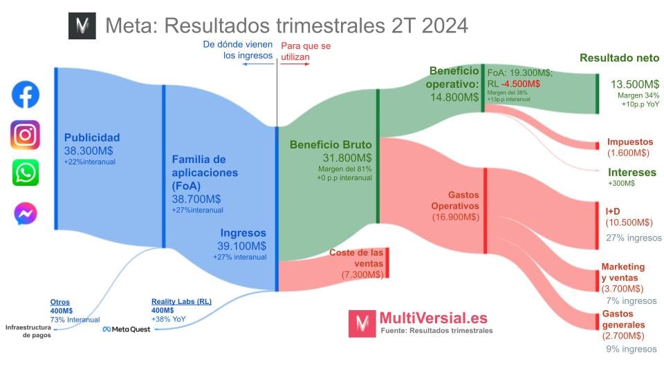 Meta 2T 2024: El tapado en la IA