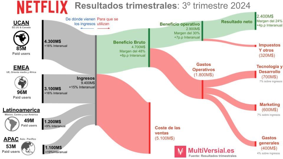 Netflix 3T 2024: Sigue rompiendo expectativas