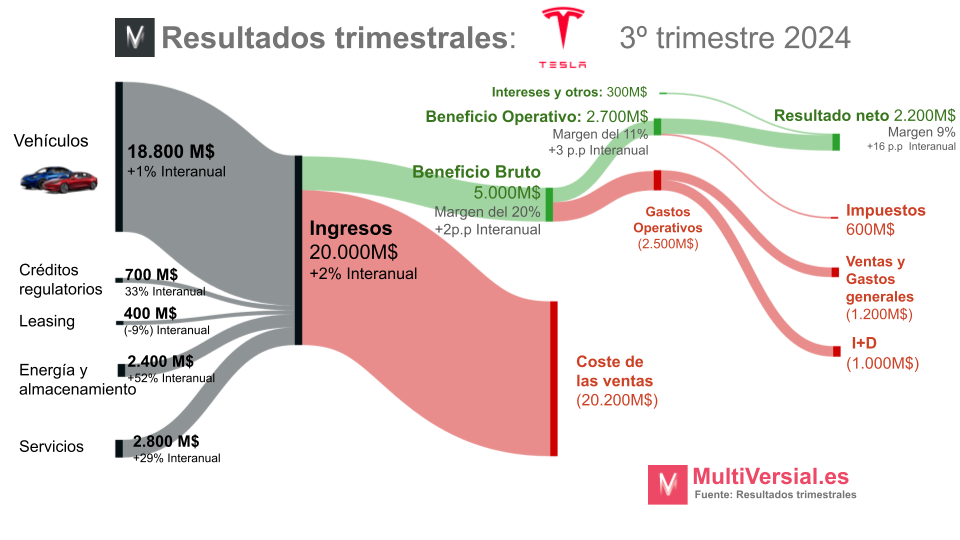 Tesla 3T 2024