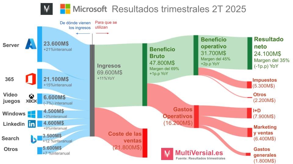 Microsoft 4T: Jevons ¿Viento a favor o en contra?