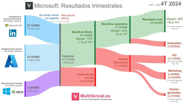 Microsoft 4T 2024: un paso atrás para coger impulso