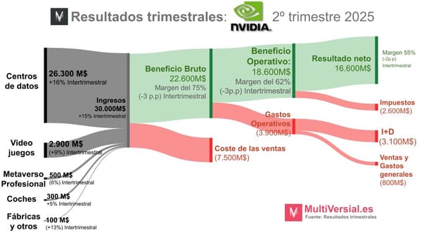 Nvidia 2T 2025: El crecimiento no se acaba