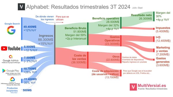 Google 3T: Ve los beneficios a la IA antes de lo previsto