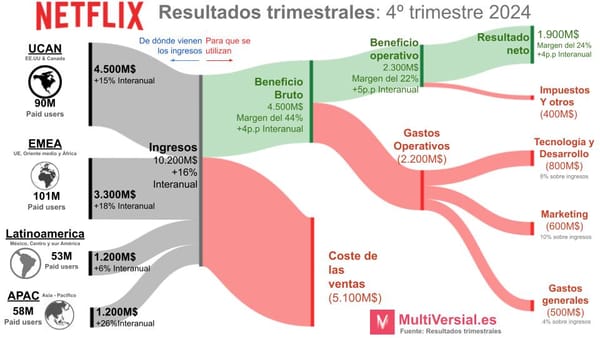 Netflix 4T 2024: Su mejor trimestre de la historia